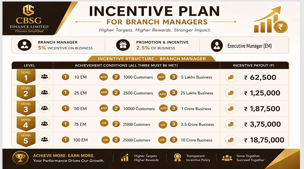 CBSG Branch Manager Incentive Plan infographic
